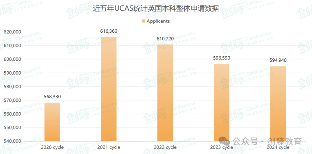 更新！UCAS公布2024 cycle英國本科申請數據！國際申請者與(yu) 中國大陸申請人數再次增長！