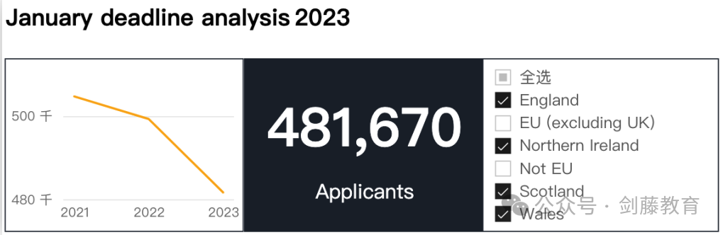 更新！UCAS公布2024 cycle英國本科申請數據！國際申請者與(yu) 中國大陸申請人數再次增長！
