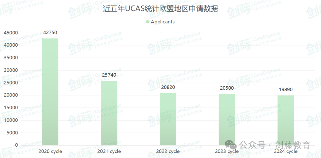 更新！UCAS公布2024 cycle英國本科申請數據！國際申請者與(yu) 中國大陸申請人數再次增長！