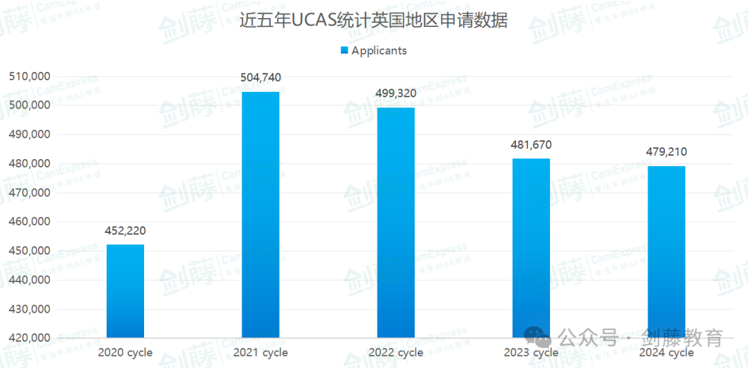 更新！UCAS公布2024 cycle英國本科申請數據！國際申請者與(yu) 中國大陸申請人數再次增長！