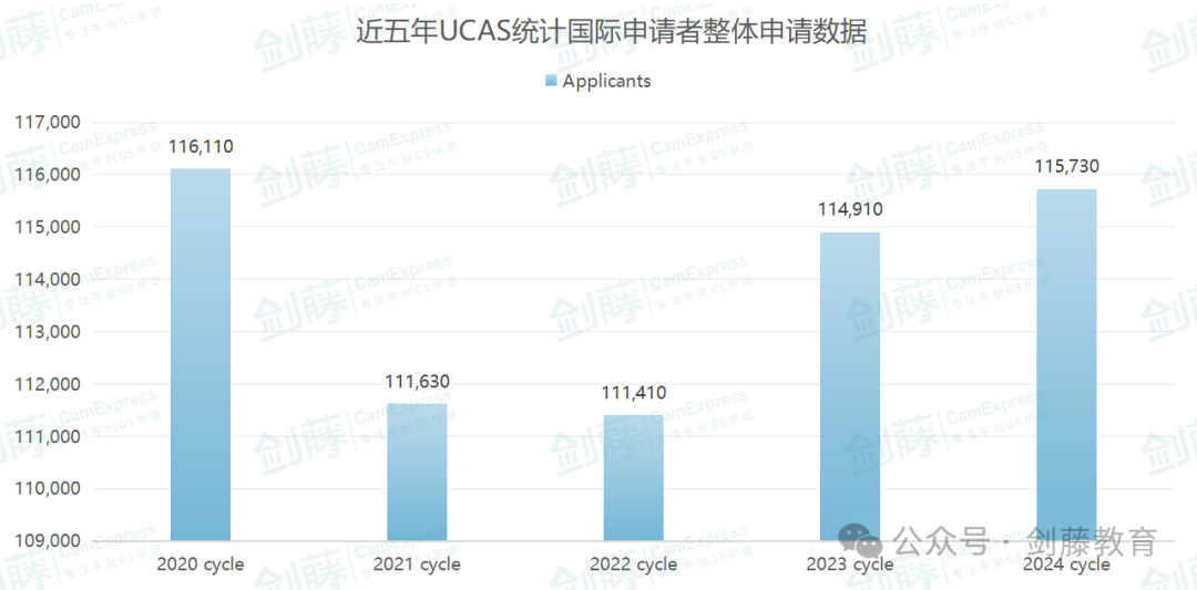 更新！UCAS公布2024 cycle英國本科申請數據！國際申請者與(yu) 中國大陸申請人數再次增長！