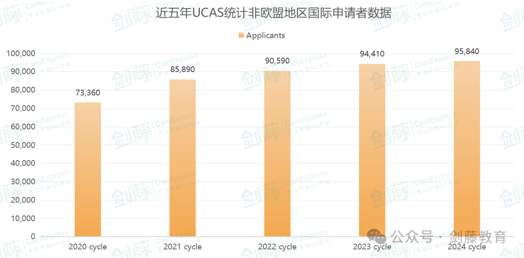 更新！UCAS公布2024 cycle英國本科申請數據！國際申請者與(yu) 中國大陸申請人數再次增長！