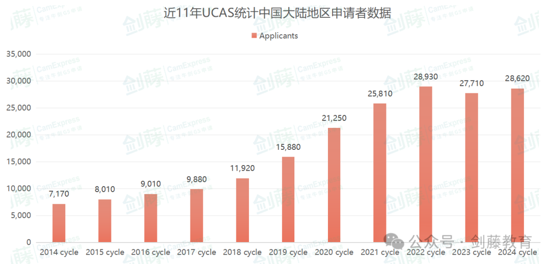 更新！UCAS公布2024 cycle英國本科申請數據！國際申請者與(yu) 中國大陸申請人數再次增長！