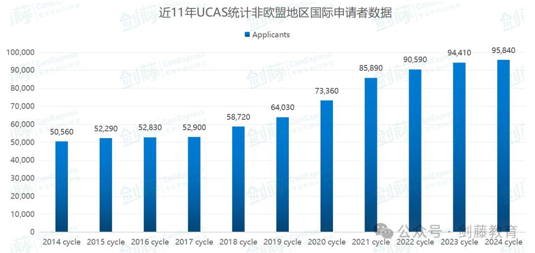 更新！UCAS公布2024 cycle英國本科申請數據！國際申請者與(yu) 中國大陸申請人數再次增長！