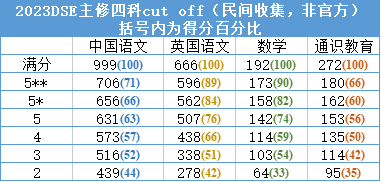 答疑 | DSE如何計分？5怎樣算？