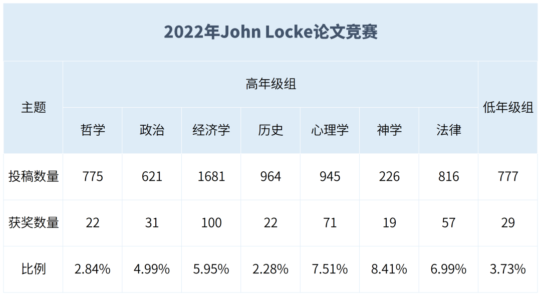 【明頓學術課程】John Locke 2024論文競賽輔導項目啟動！
