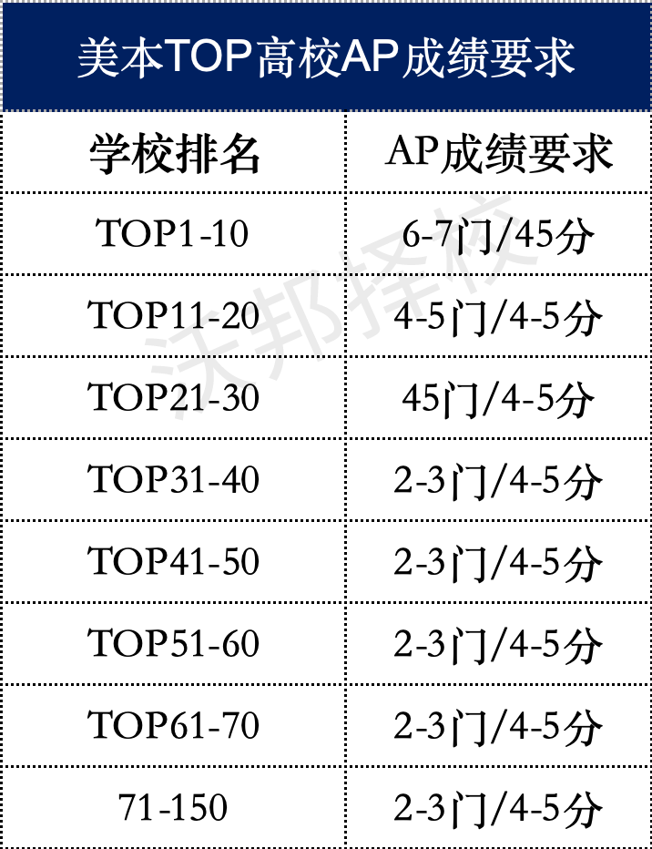 能換學分，能拿獎學金，美本申請萬(wan) 金油的AP課程有多難？