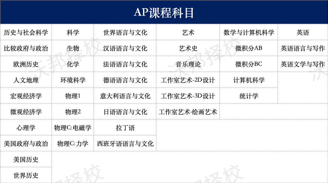 能換學分，能拿獎學金，美本申請萬(wan) 金油的AP課程有多難？
