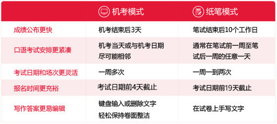 突發！3月起該地區不接受中國考生申請雅思紙筆考試？！