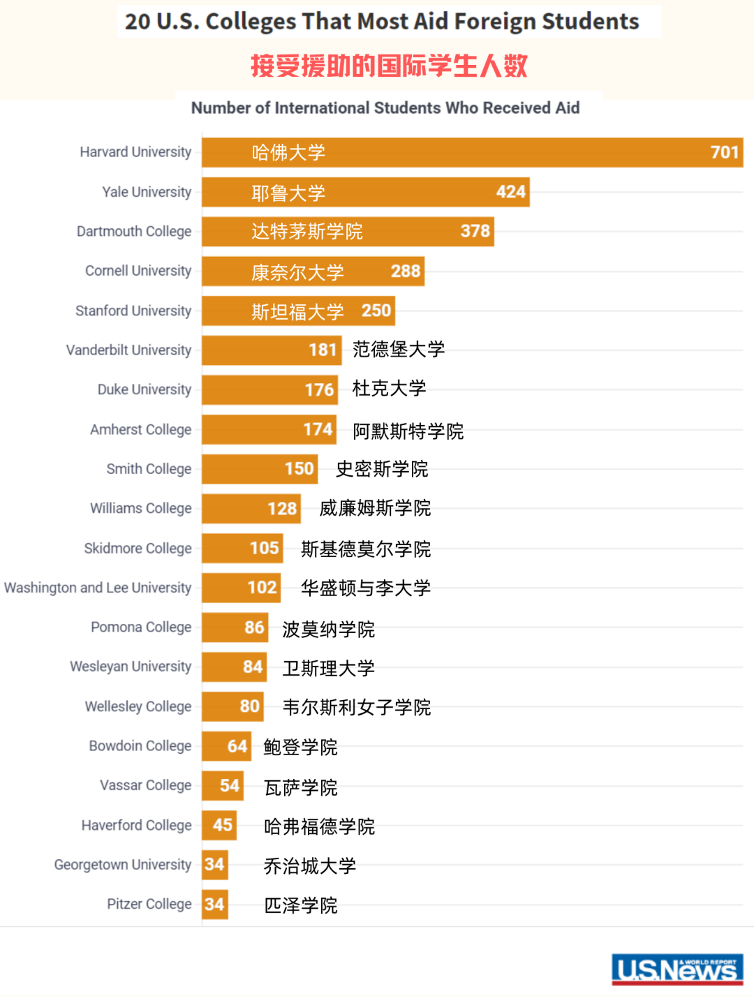美國留學|給國際生獎學金最多的美國大學TOP20