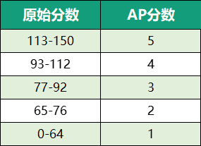 AP心理學考試內(nei) 容解讀及備考建議