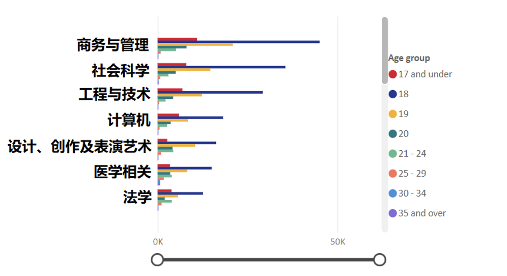 2023/24英本最新申請數據揭示三大申請趨勢！熱門專(zhuan) 業(ye) 都有哪些？