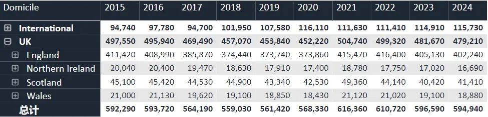 2023/24英本最新申請數據揭示三大申請趨勢！熱門專(zhuan) 業(ye) 都有哪些？