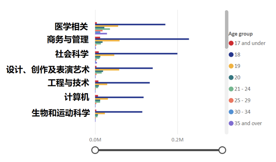 2023/24英本最新申請數據揭示三大申請趨勢！熱門專(zhuan) 業(ye) 都有哪些？