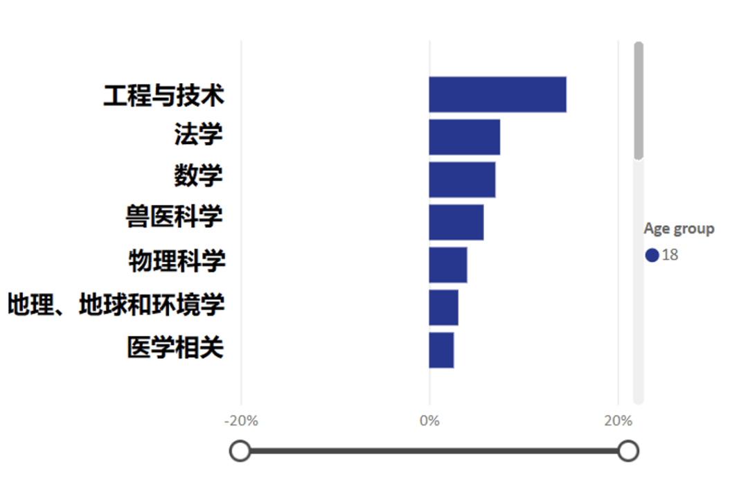 2023/24英本最新申請數據揭示三大申請趨勢！熱門專(zhuan) 業(ye) 都有哪些？