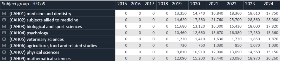 2023/24英本最新申請數據揭示三大申請趨勢！熱門專(zhuan) 業(ye) 都有哪些？