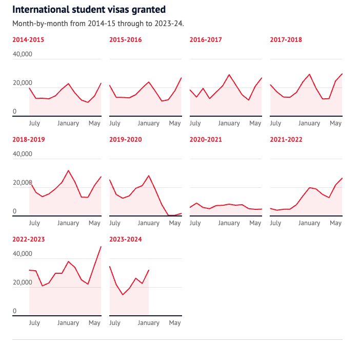 因國際學生被大量拒簽，澳洲各大學損失3.1億(yi) 澳元！