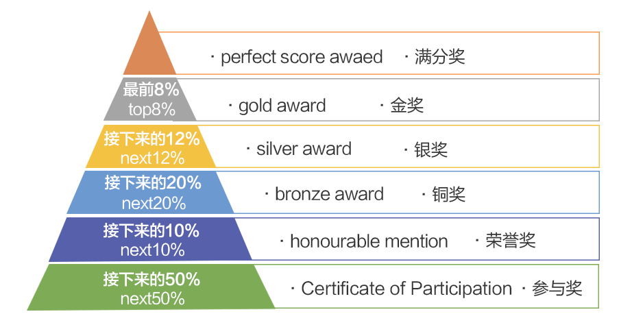 熱門國際數學競賽-SASMO！最適合中小學生衝(chong) 獎的數學競賽！