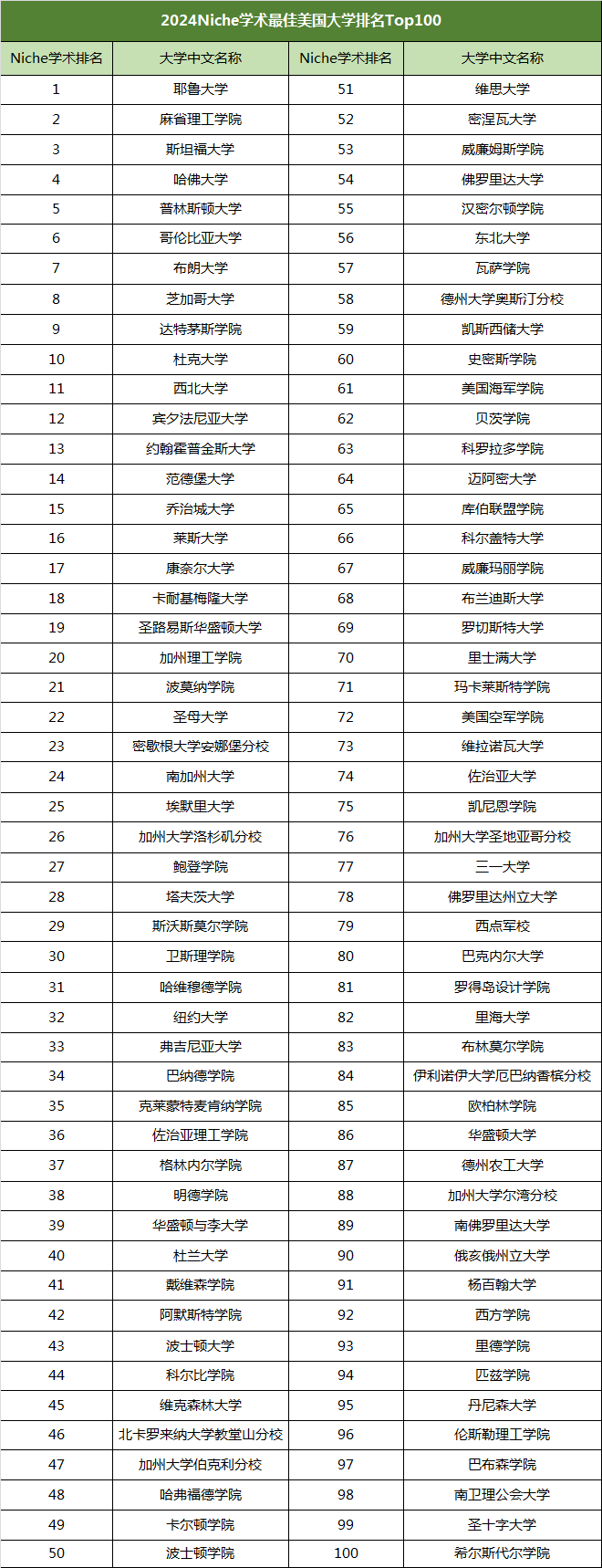 最新排名 | 2024Niche全美學術最佳大學排名發布！耶魯登頂，UC集體(ti) 失寵！