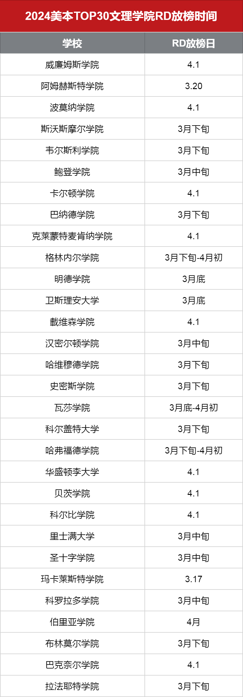 RD放榜時間 | 24 fall美國TOP50綜合性大學+TOP30文理學院匯總