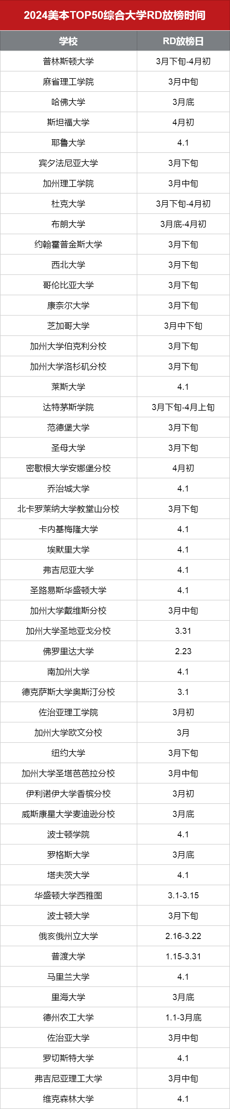 RD放榜時間 | 24 fall美國TOP50綜合性大學+TOP30文理學院匯總