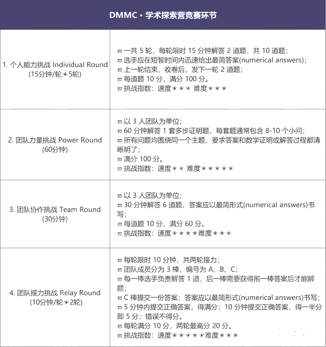 2024DMMC超全賽製解析|純正美式數學團隊賽