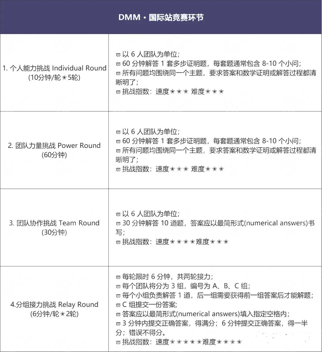 2024DMMC超全賽製解析|純正美式數學團隊賽