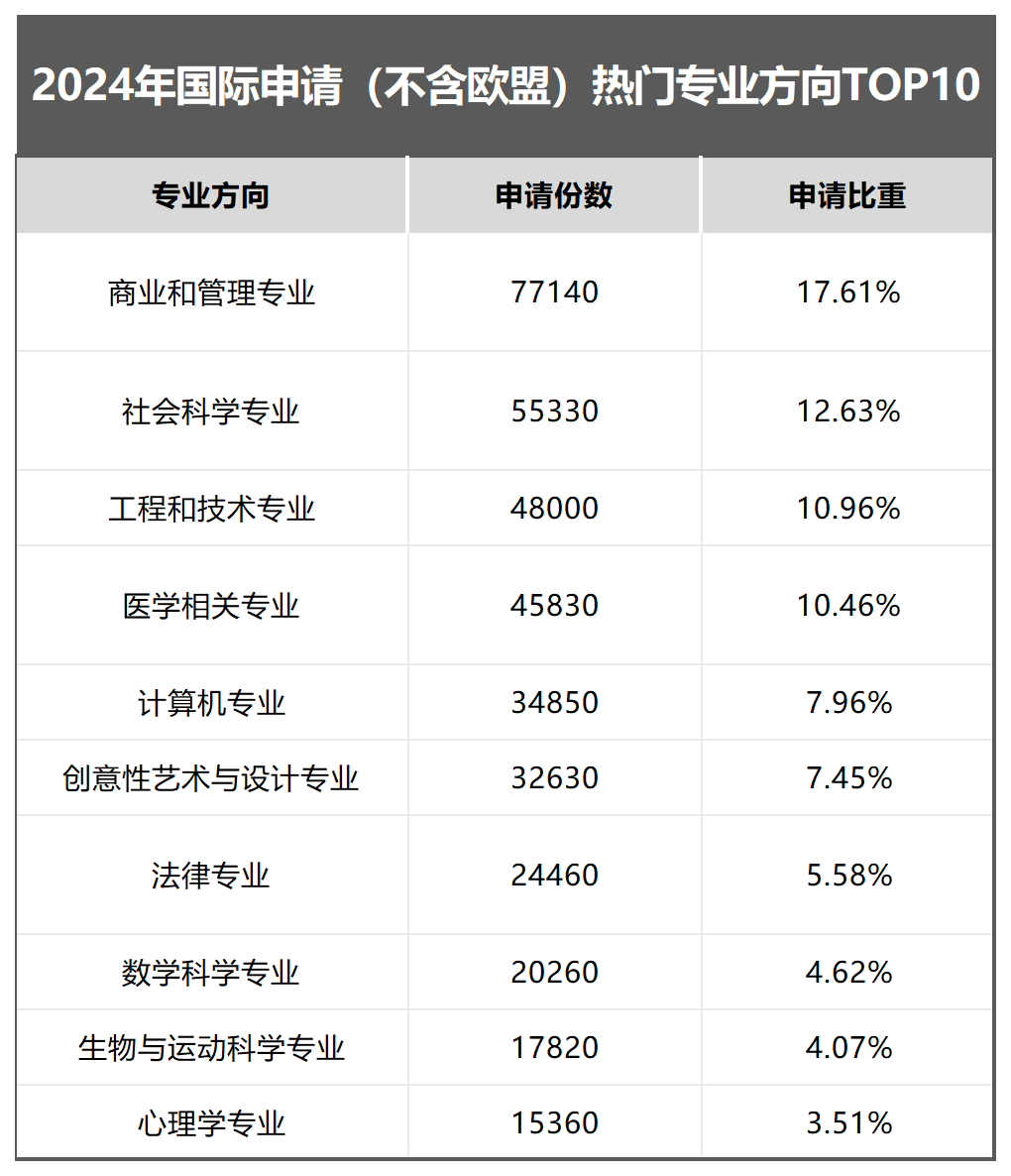 申請分析|解讀UCAS最新數據，研判2024英本申請趨勢