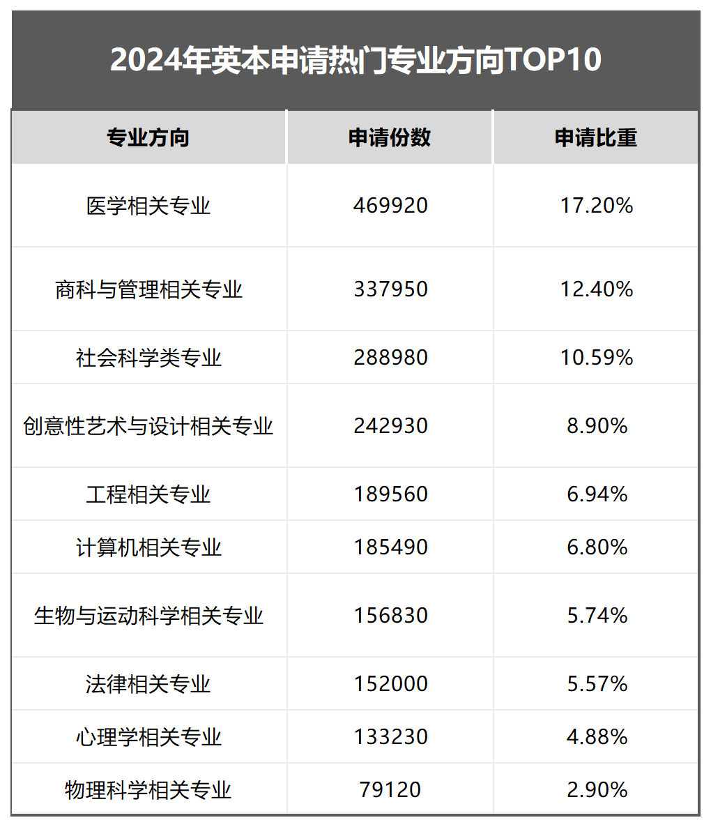申請分析|解讀UCAS最新數據，研判2024英本申請趨勢