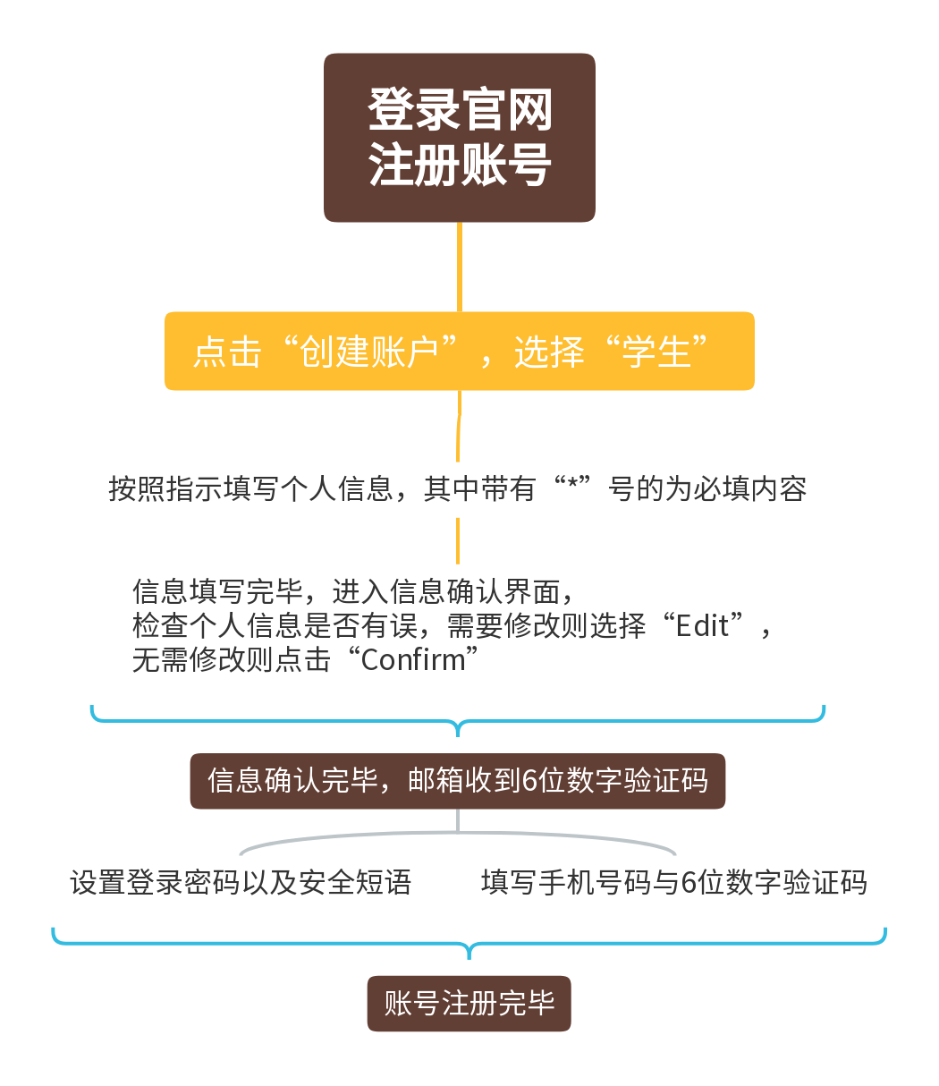 SAT考試你真的了解嗎？幹貨滿滿 建議收藏！