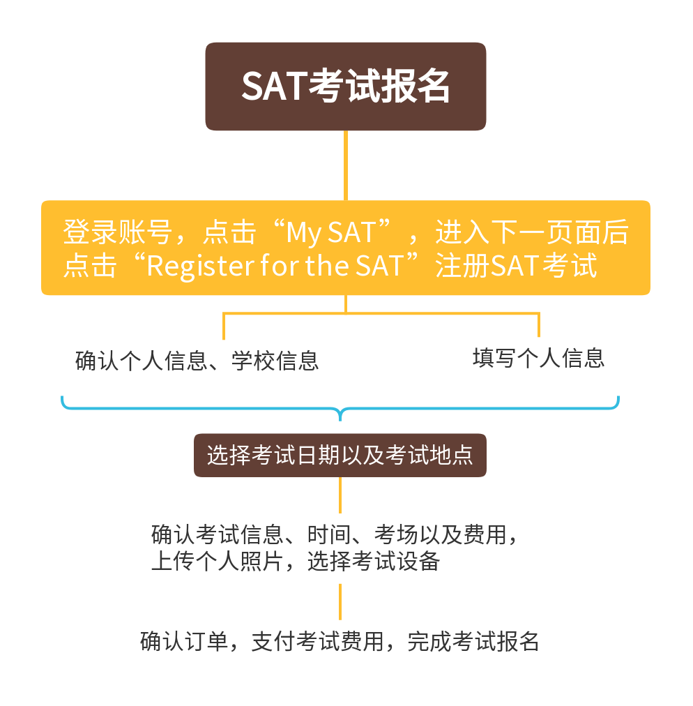 SAT考試你真的了解嗎？幹貨滿滿 建議收藏！