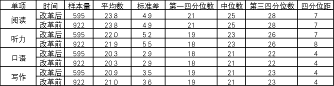 托福改革後，更難出分了嗎？新東(dong) 方學員實考數據分析深度揭秘！