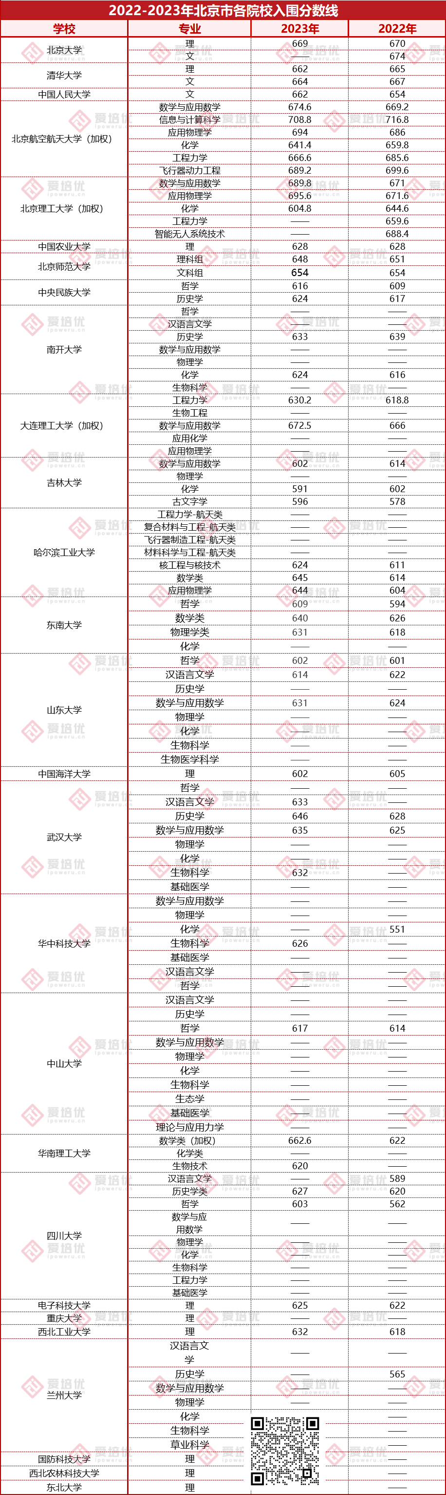 24屆考生務必收藏！2022-2023強基入圍分數線匯總！