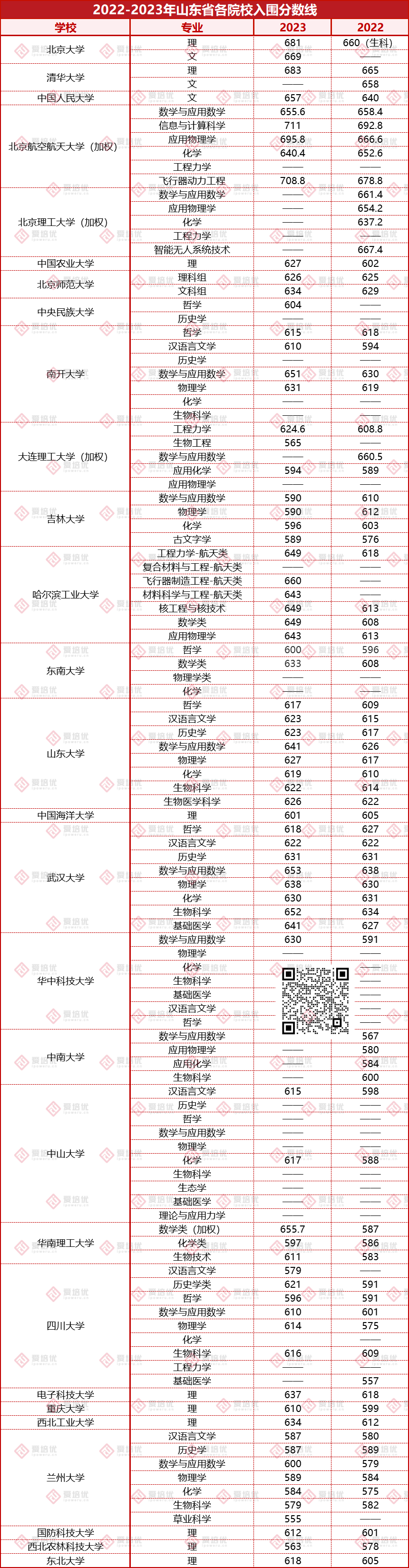 24屆考生務必收藏！2022-2023強基入圍分數線匯總！