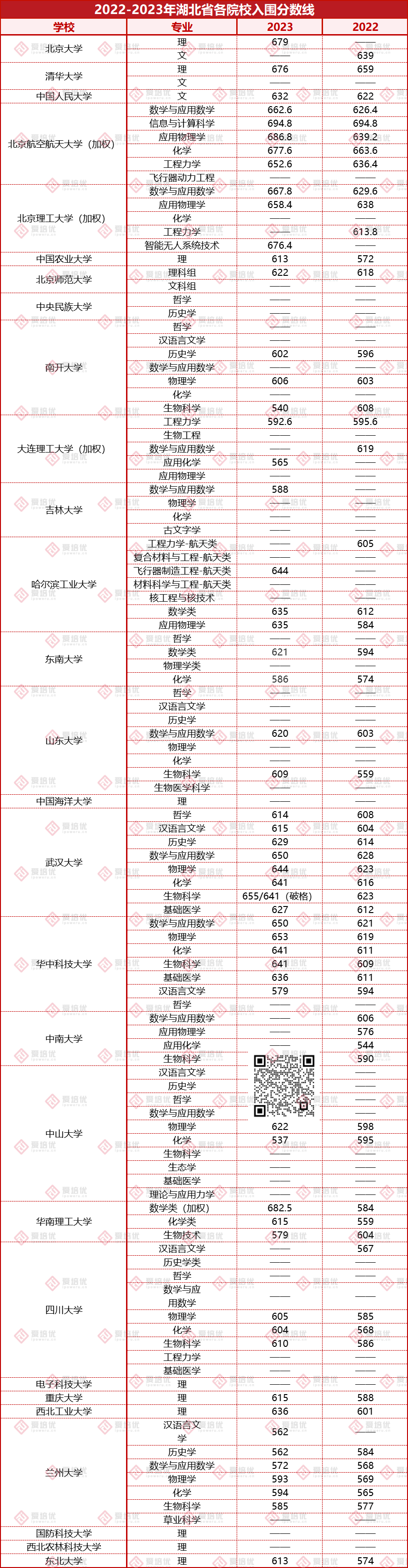 24屆考生務必收藏！2022-2023強基入圍分數線匯總！