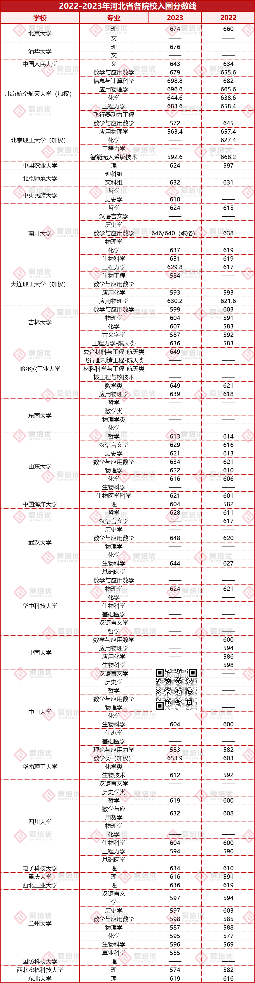 24屆考生務必收藏！2022-2023強基入圍分數線匯總！