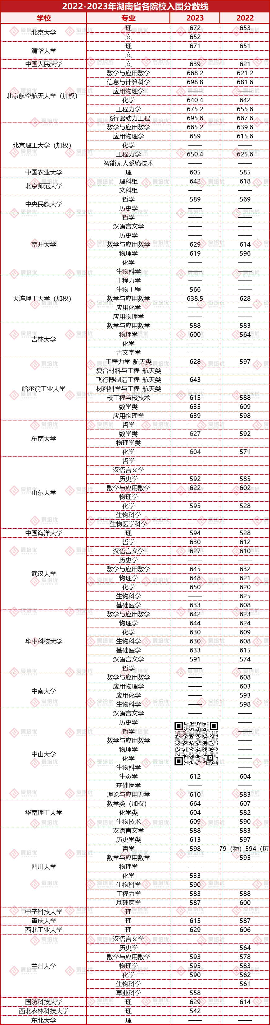 24屆考生務必收藏！2022-2023強基入圍分數線匯總！