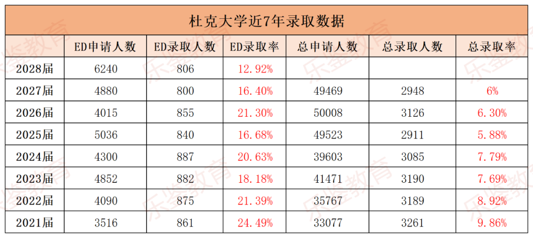 突發！杜克大學改變錄取政策，不再對文書(shu) 和標化成績進行數字評分！