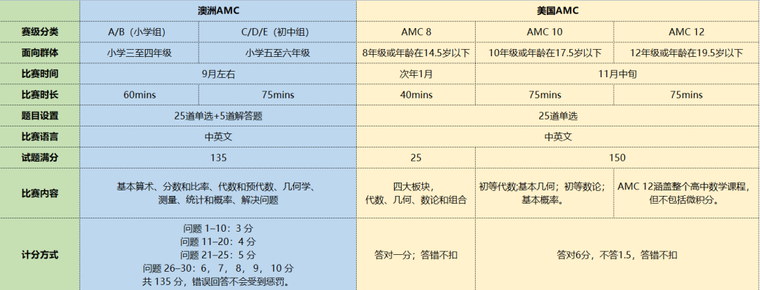 美國AMC與(yu) 澳洲AMC數學競賽有什麽(me) 區別？附AMC競賽真題