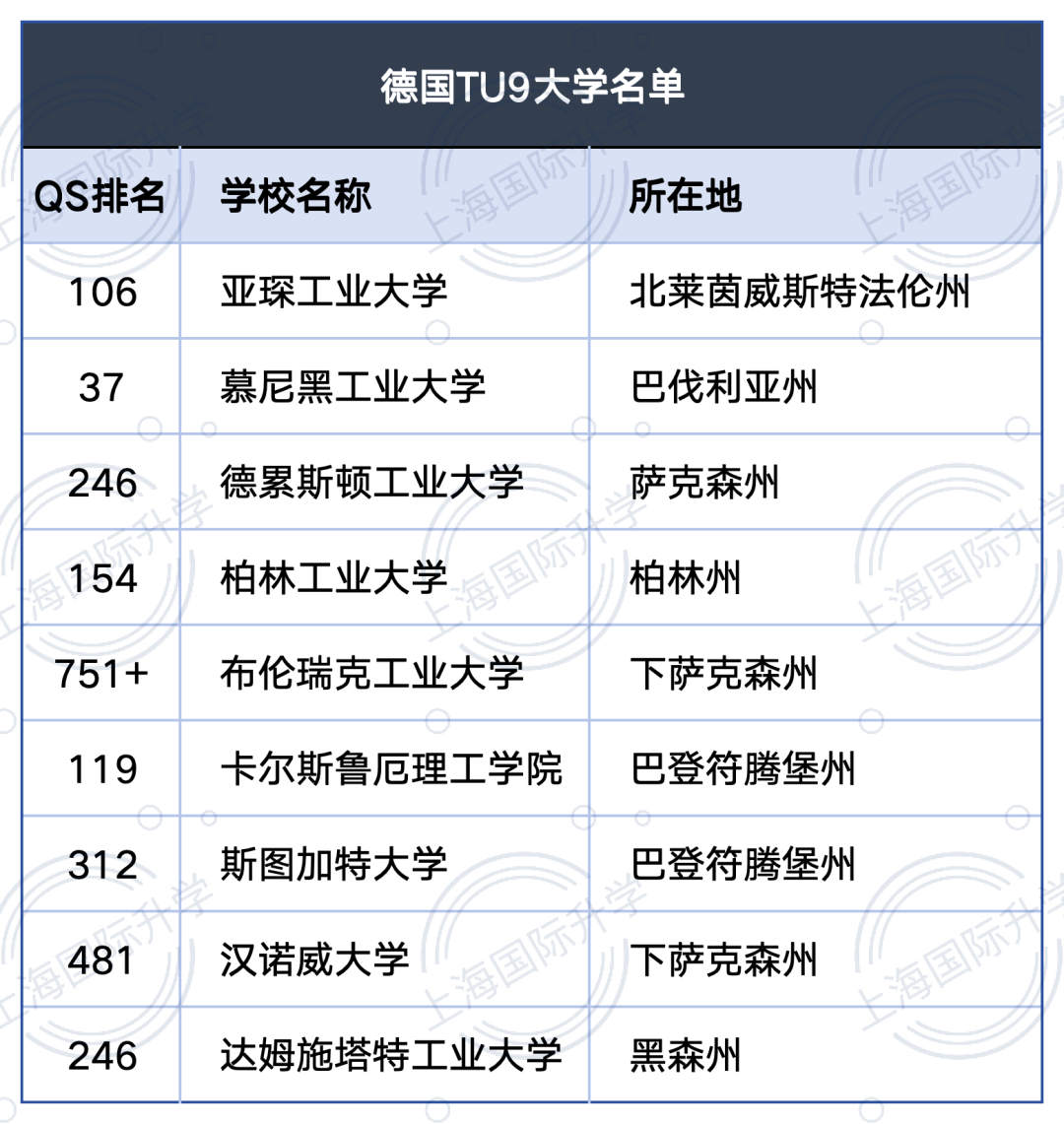 【幹貨收藏】德國有哪些頂尖的大學院校？對德國留學感興(xing) 趣必看！