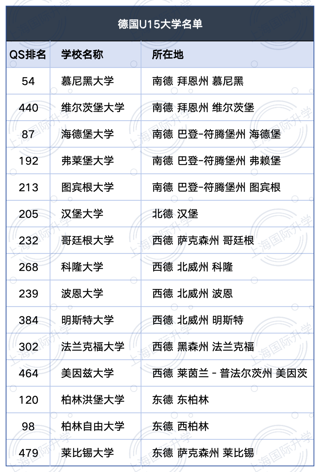 【幹貨收藏】德國有哪些頂尖的大學院校？對德國留學感興(xing) 趣必看！