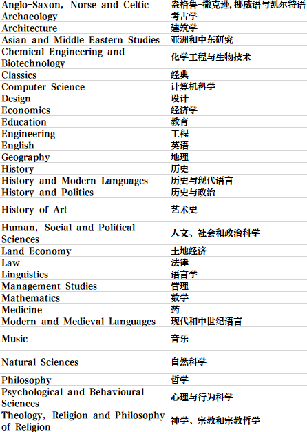 英國留學 | 劍橋大學學院和專(zhuan) 業(ye) 介紹