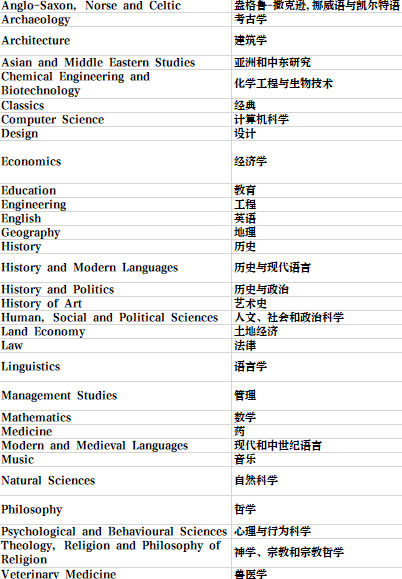 英國留學 | 劍橋大學學院和專(zhuan) 業(ye) 介紹