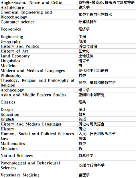 英國留學 | 劍橋大學學院和專(zhuan) 業(ye) 介紹
