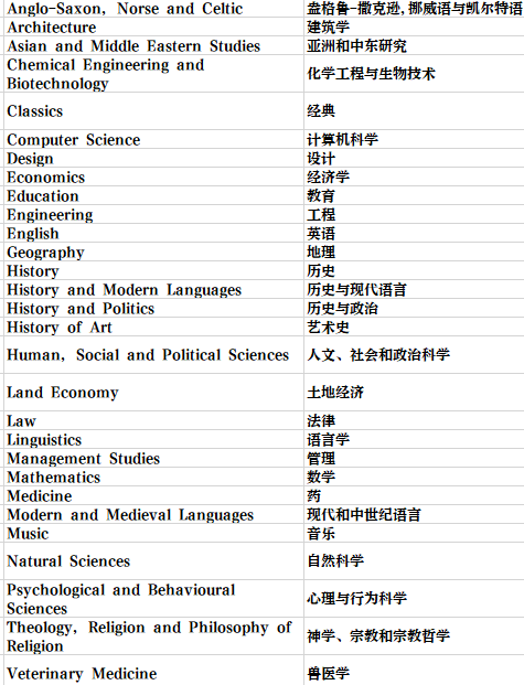 英國留學 | 劍橋大學學院和專(zhuan) 業(ye) 介紹