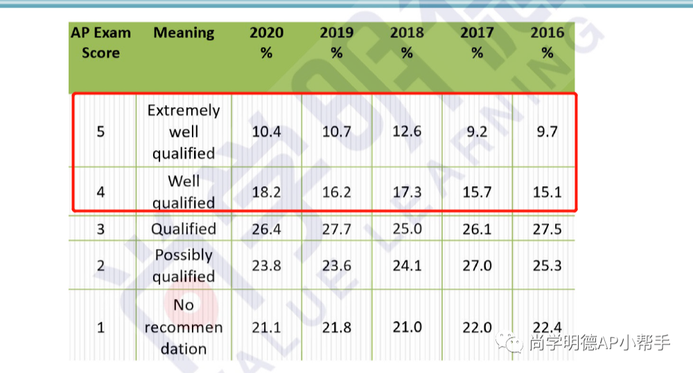 2024AP備考| AP化學考試重難點總結及備考方法，FRQ答題技巧超詳細梳理
