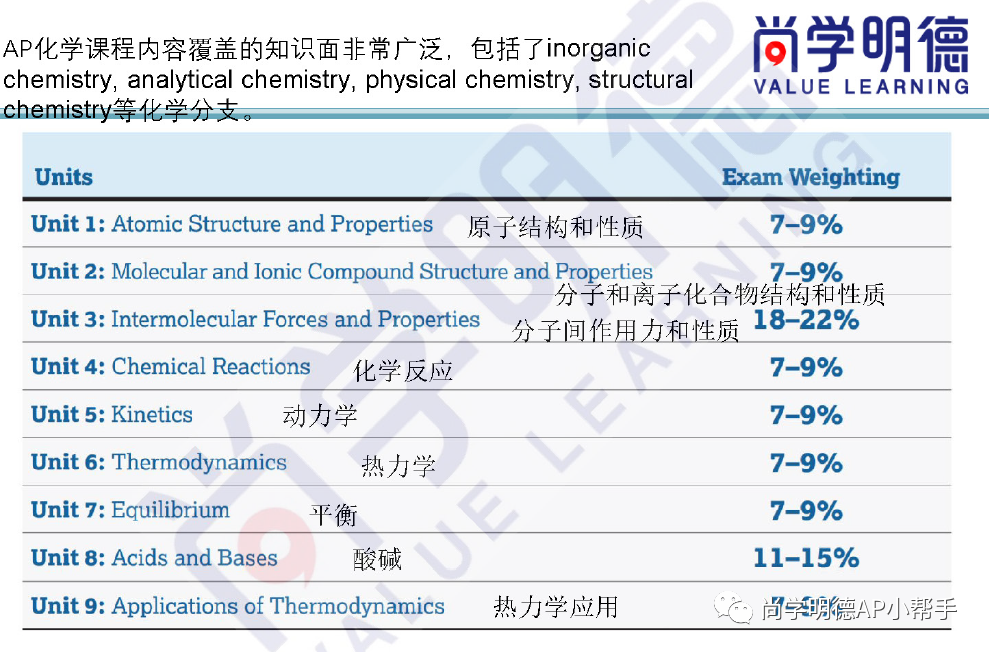 2024AP備考| AP化學考試重難點總結及備考方法，FRQ答題技巧超詳細梳理