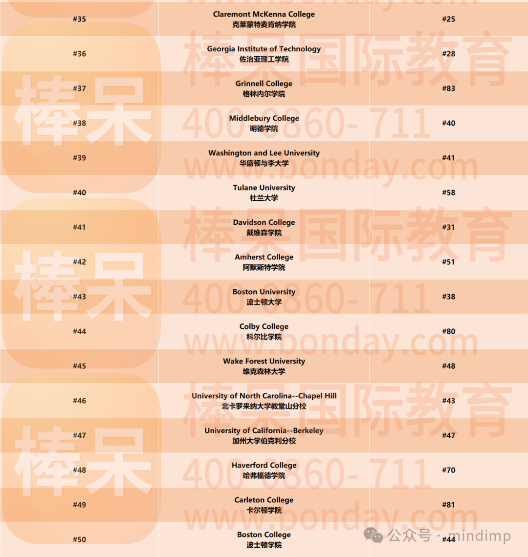Niche 公布 2024 年全美最佳學術水平大學前五十！耶魯大學新晉 NO.1, 公立大學表現一般……