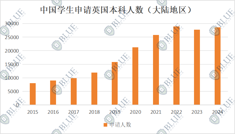 英國大學“越來越難”招收中國學生？