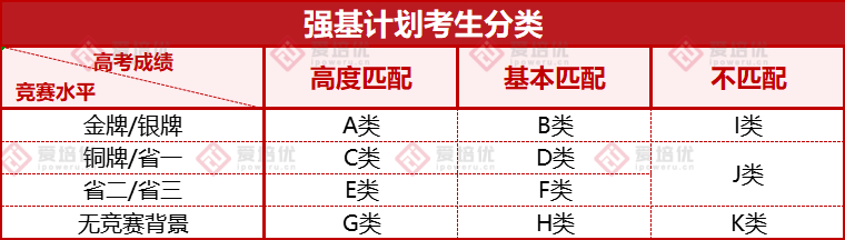 關(guan) 注丨強基報考成功率揭秘！這幾類學生真心不適合走強基